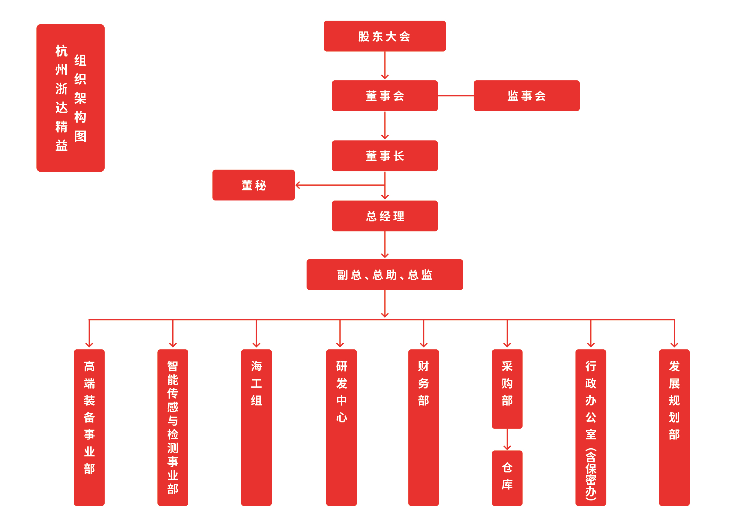组织架构